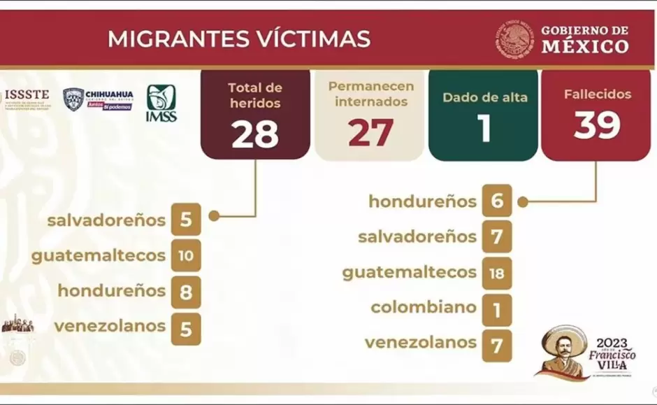 Cifras de migrantes v�ctimas de incendio en Ciudad Ju�rez