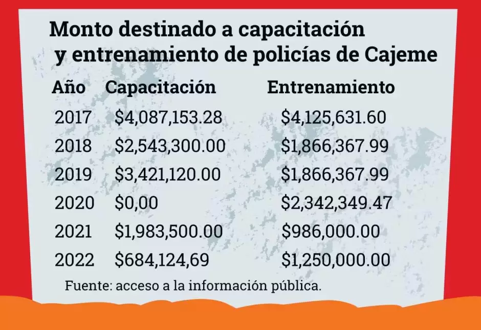 El monto destinado a capacitaci�n de agentes policiacos en Cajeme ha disminuido con los a�os, siendo 2020 el a�o en que no se recibi� recurso.