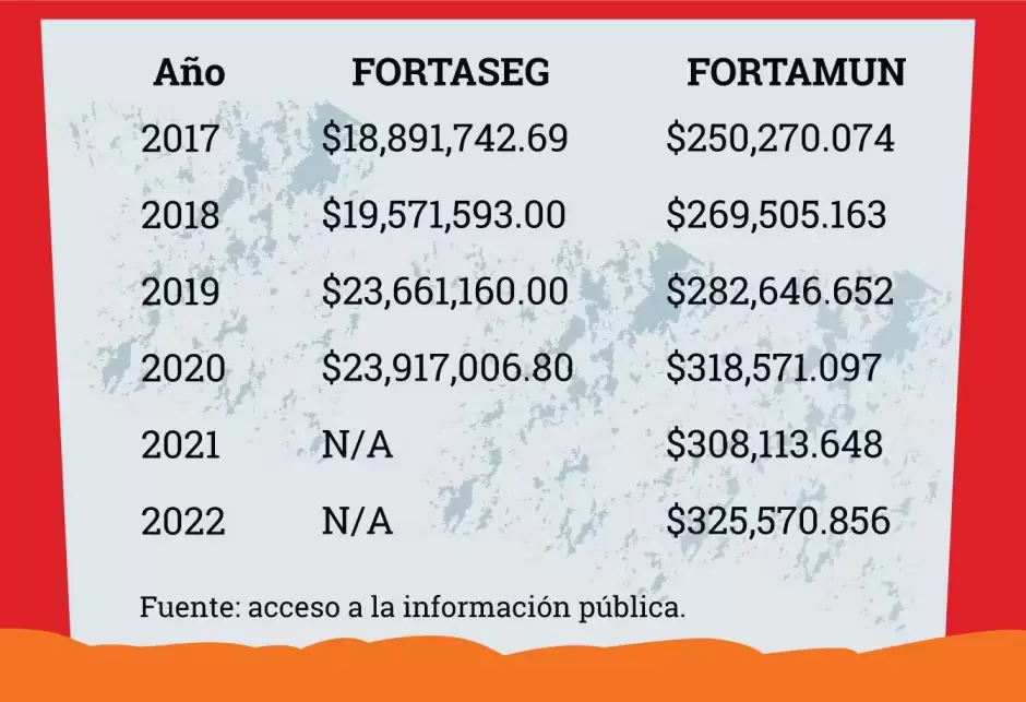 El programa para el Fortalecimiento de la Seguridad (Fortaseg) que otorgaba el Gobierno Federal desapareci� desde el 2021.
