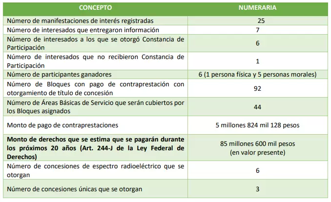 Tabla de licitaci�n