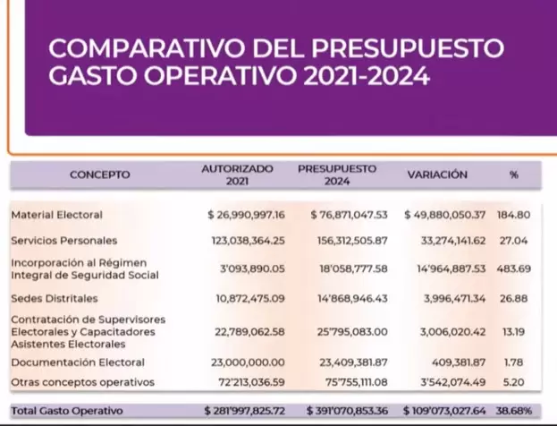Pide el Instituto Electoral de Baja California 510 millones 336 mil pesos para el 2024
