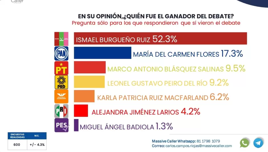 Encuestas ubican a Ismael Burgueo como ganador del debate
