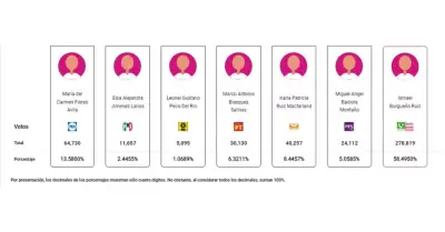 PREP coloca a Burgue�o con m�s del 58% como virtual ganador de la Presidencia Mu