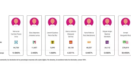 PREP coloca a Burgue�o con m�s del 58% como virtual ganador de la Presidencia Mu