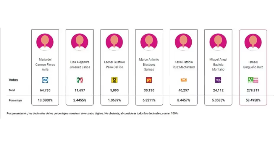 PREP coloca a Burgue�o con m�s del 58% como virtual ganador de la Presidencia Municipal de Tijuana