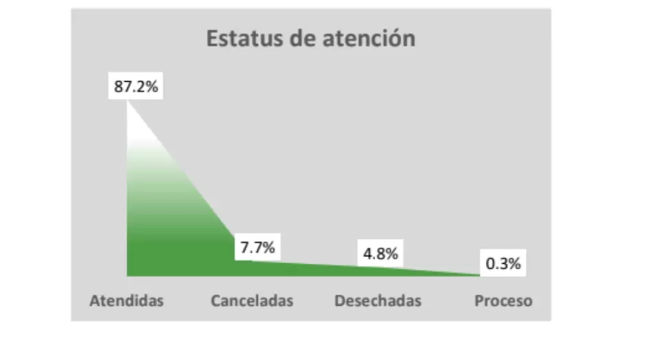 Estatus de atenci�n