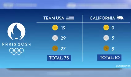 Esta es la cantidad de medallas ol�mpicas que California ha tra�do a casa para e