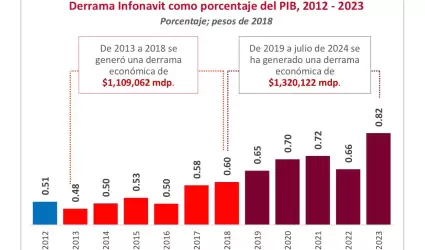 Incrementan recursos del Infonavit 394% por aumentos al salario m�nimo