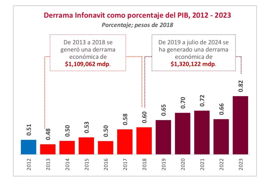 Incrementan recursos del Infonavit 394% por aumentos al salario m�nimo