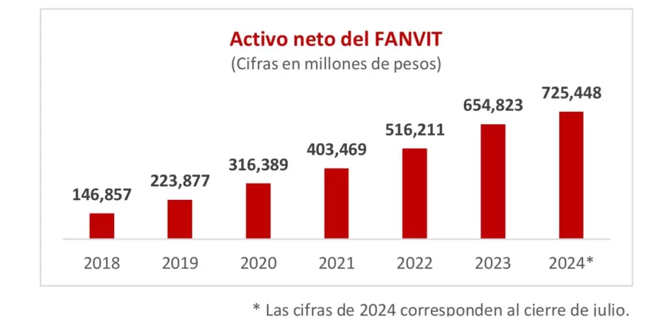 Incrementan recursos del Infonavit 394% por aumentos al salario m�nimo