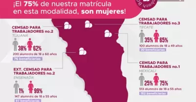 M�s de mil adultos y madres jefas de familia estudian la preparatoria en Cobach 
