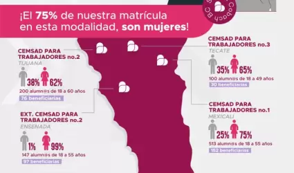 M�s de mil adultos y madres jefas de familia estudian la preparatoria en Cobach 