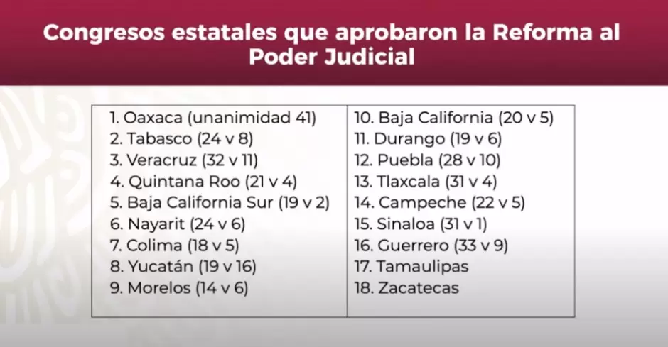 Congresos estatales que ya aprobaron la reforma judicial