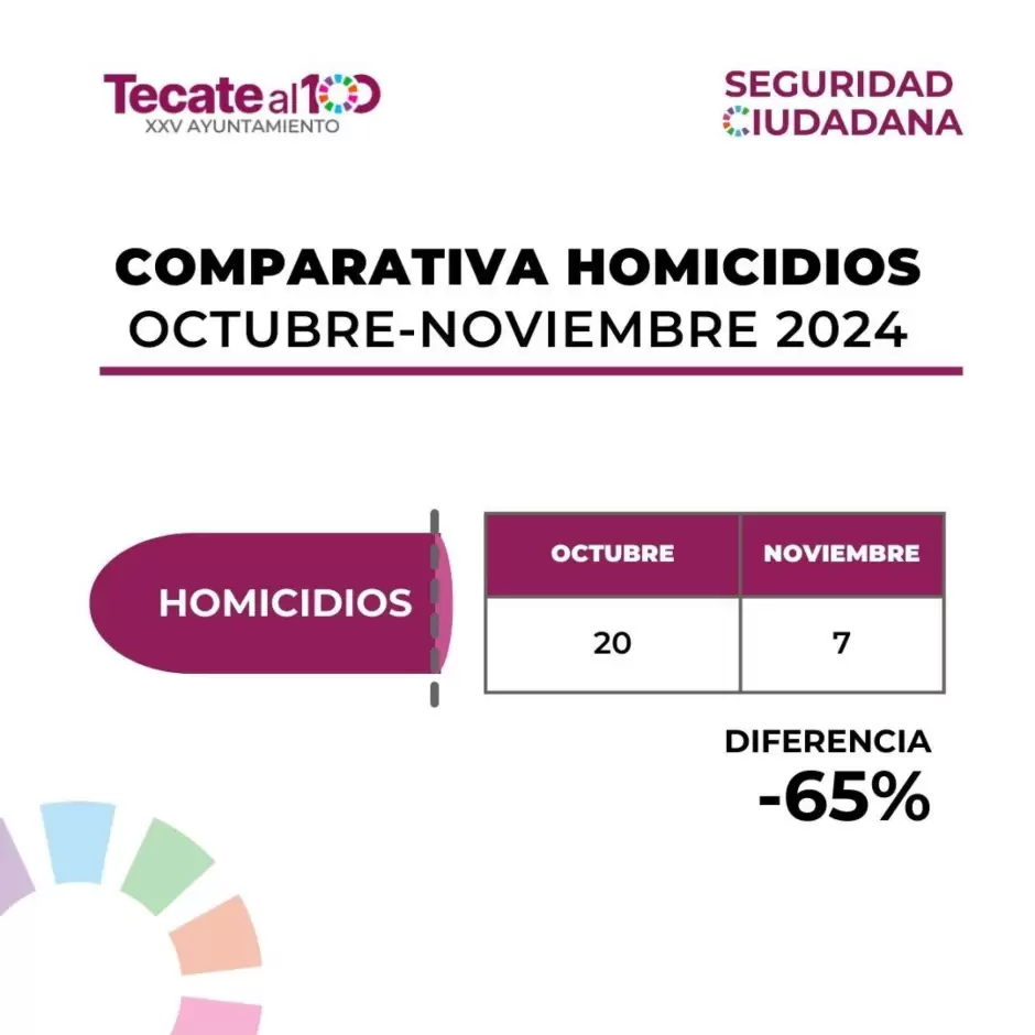 Rom�n Cota anuncia baja de incidencia delictiva en Tecate