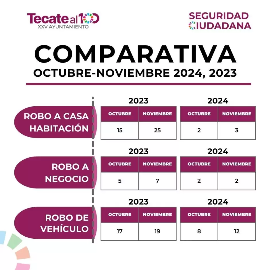 Rom�n Cota anuncia baja de incidencia delictiva en Tecate