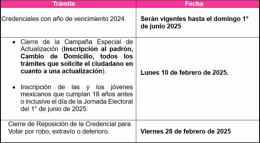 Credenciales para Votar 2024 continuar�n vigentes hasta el d�a de la Elecci�n Extraordinaria para elegir cargos del Poder Judicial