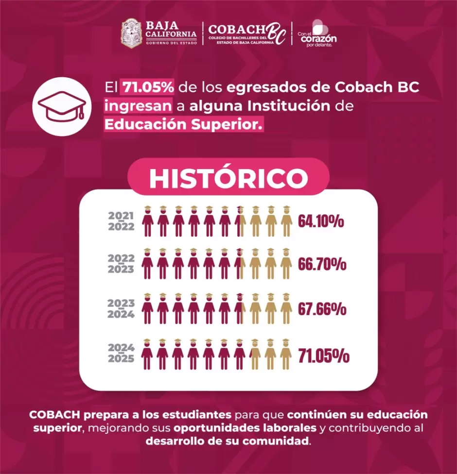 Alcanza Cobach BC cifra hist�rica en ingreso de sus estudiantes a universidades