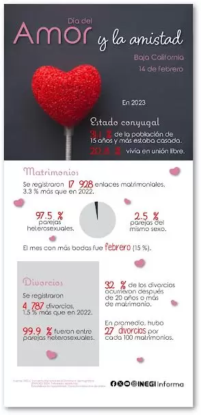 Estad�sticas a prop�sito del D�a del Amor y la Amistad
