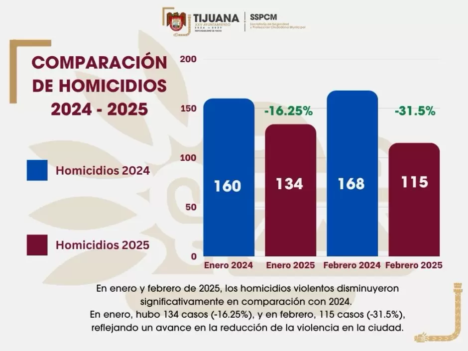 Comparaci�n de Homicidios
