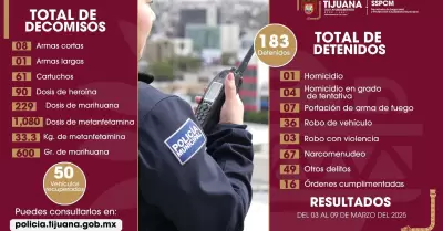 Aseguran a m�s de 180 personas por diversos delitos