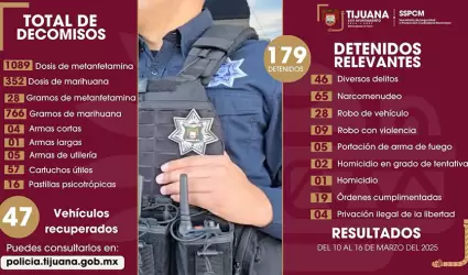 Aseguran a m�s de 170 personas por diversos delitos