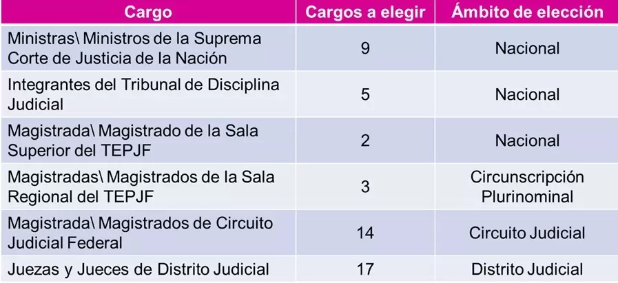 Cargos del Poder Judicial de la Federaci�n