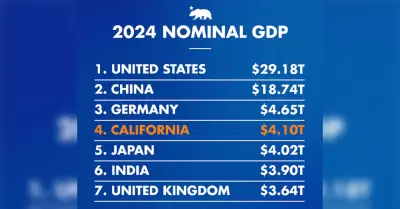 California se convierte en la cuarta econom�a m�s grande del mundo