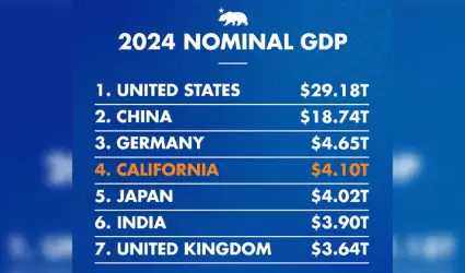 California se convierte en la cuarta econom�a m�s grande del mundo