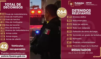 Aseguran a m�s de 260 personas por diversos delitos