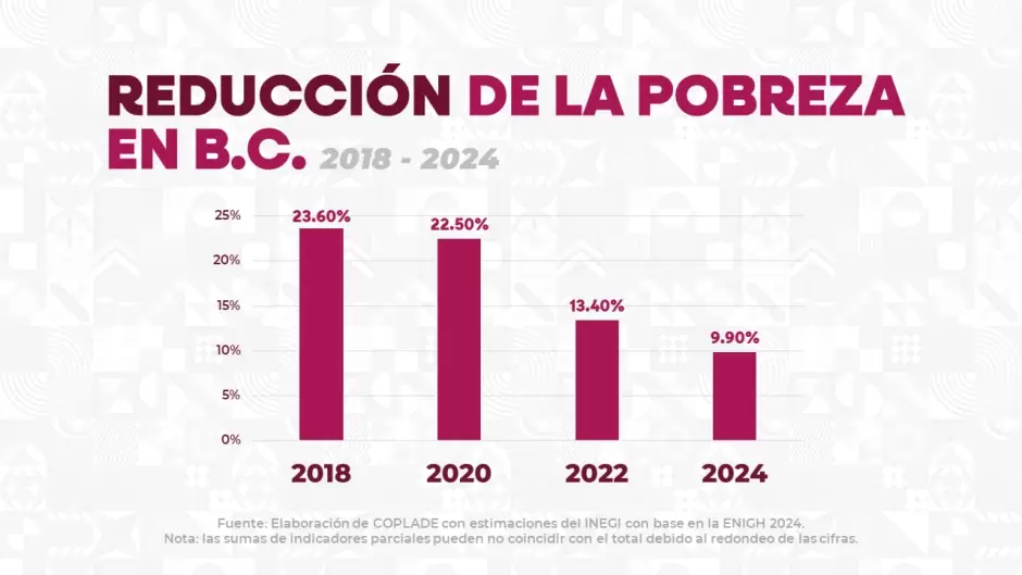 Reducci�n de pobreza