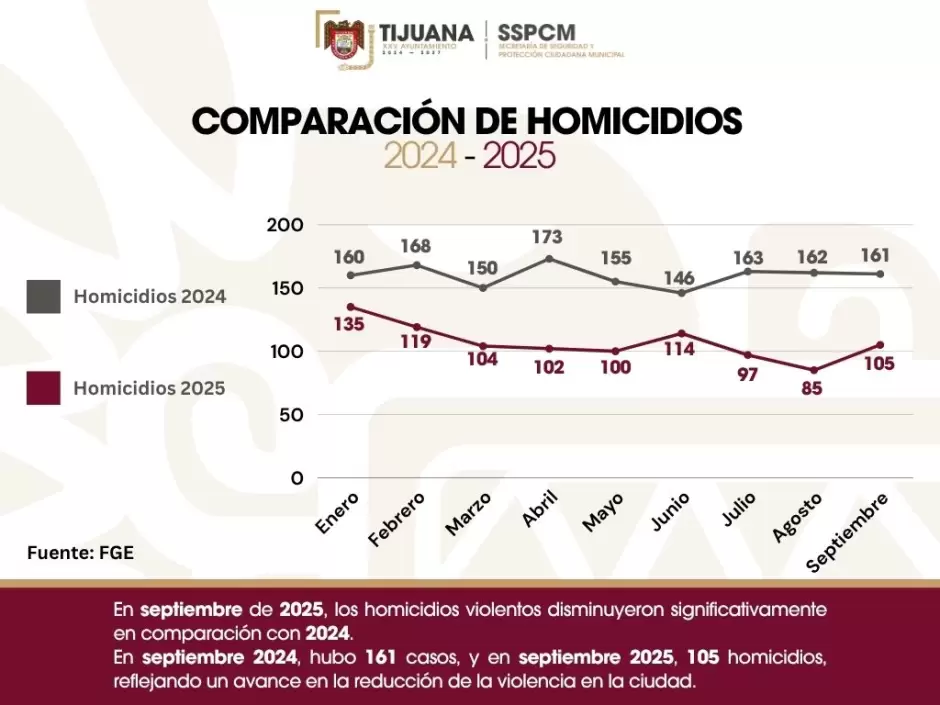 Reducci�n de homicidios dolosos