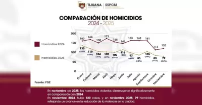 Homicidios