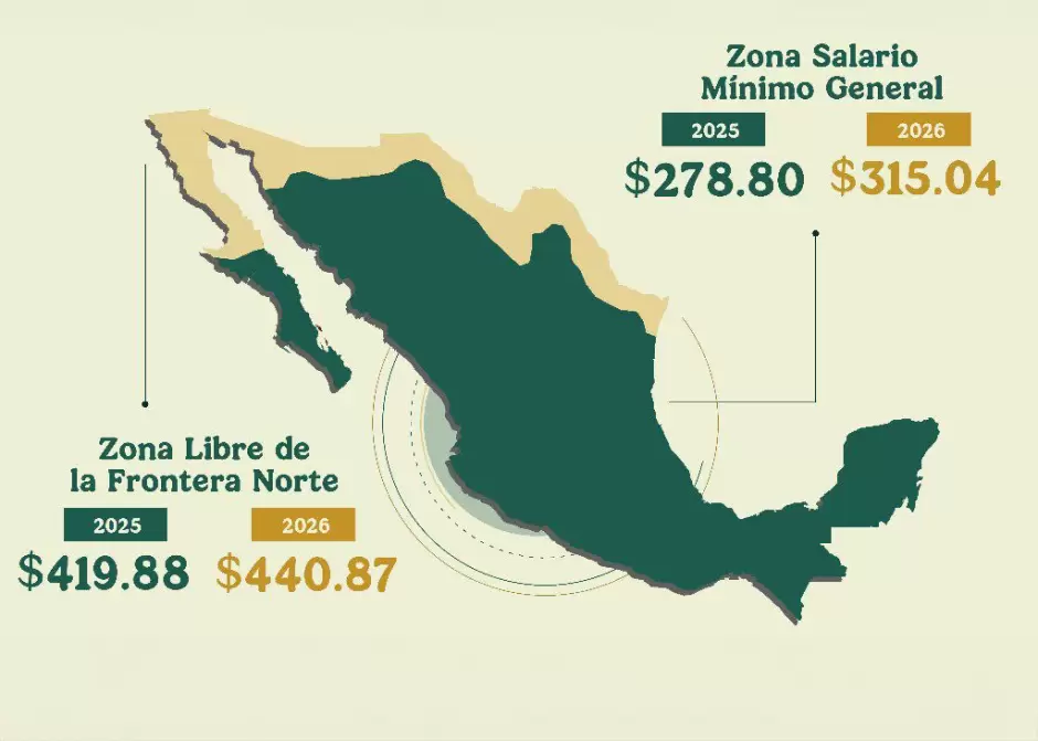 Incremento al salario m�nimo 2026 en la Zona Libre de la Frontera Norte
