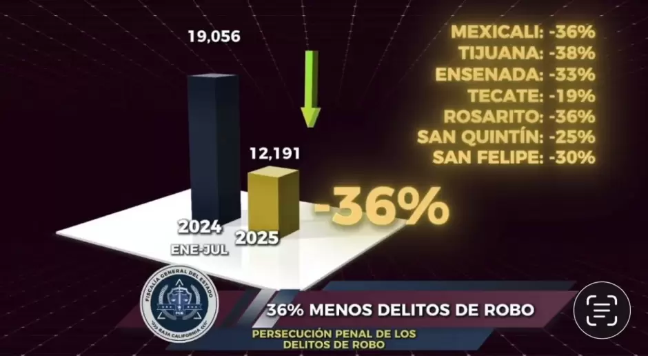 Disminuci�n del 36% en robos durante el 2025 en Baja California