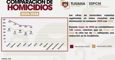 Reducen homicidios 28% en Tijuana durante mayo gracias a acciones preventivas