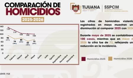 Reducen homicidios 28% en Tijuana durante mayo gracias a acciones preventivas
