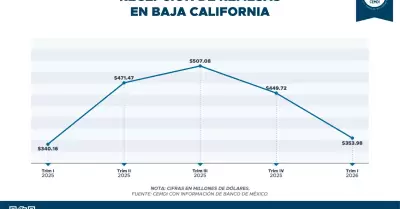 Baja California registra incremento en recepci�n de remesas