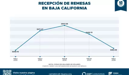 Baja California registra incremento en recepci�n de remesas