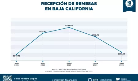 Baja California registra incremento en recepci�n de remesas