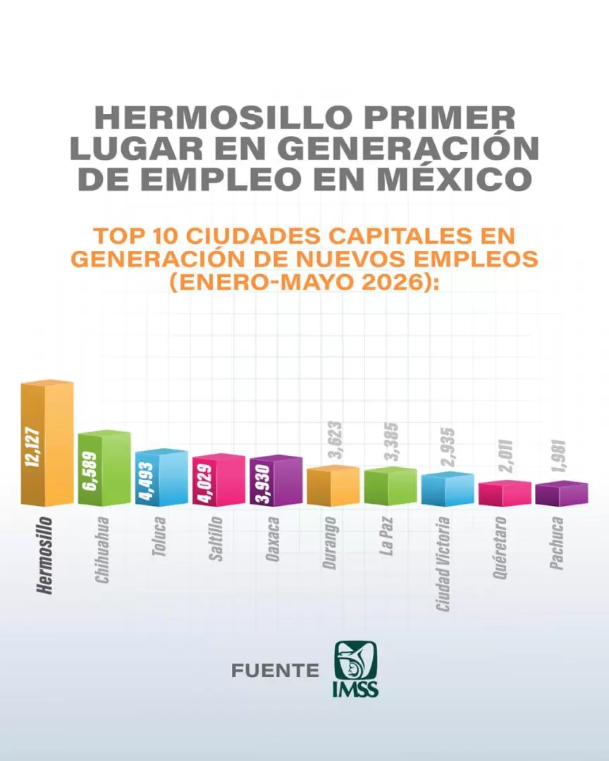 Generaci�n de empleos en Hermosillo