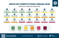 Tijuana y Mexicali caen una posici�n en el �ndice de Competitividad Urbana 2026: CDT