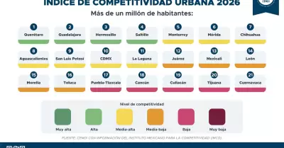 Tijuana y Mexicali caen una posici�n en el �ndice de Competitividad Urbana 2026