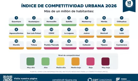 Tijuana y Mexicali caen una posici�n en el �ndice de Competitividad Urbana 2026