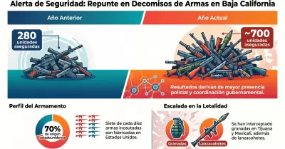Incrementan un 40% los decomisos de armas de fuego en Baja California