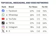 Redes sociales toman el control de la informaci�n, revela informe global