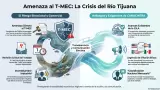Contaminaci�n del R�o Tijuana amenaza acuerdos del T-MEC