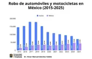Aumenta el robo de motocicletas en todo M�xico