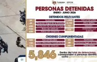 Detiene SSPCM a 5 mil 846 personas por diversos delitos durante acciones preventivas y operativas realizadas en el primer semestre de 2026