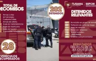 M�s de 200 personas fueron detenidas por la Polic�a Municipal de Tijuana durante la �ltima semana; aseguran 11 armas de fuego y recuperan 28 veh�culos